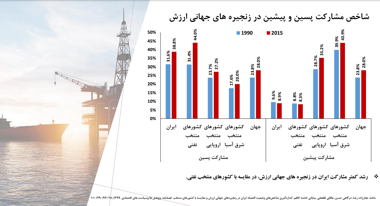 ایران بخشی از زنجیره ارزش جهانی نیست