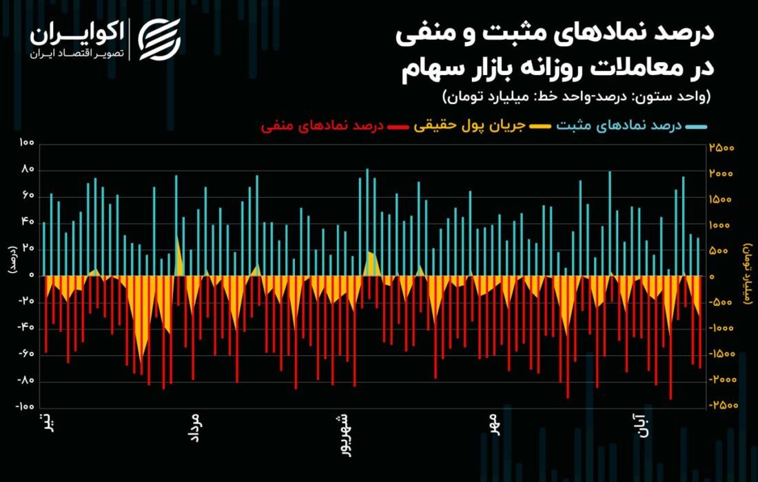 بورس تهران از اوایل تابستان در رکود/روند معاملات سهام قرار دارد