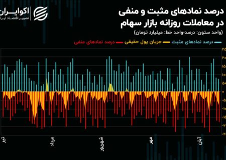 بورس تهران از اوایل تابستان در رکود/روند معاملات سهام قرار دارد