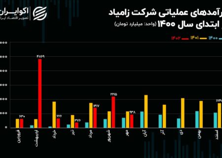 تحلیل بنیادی سهام خزامیا/ رشد 3 هزار میلیارد تومانی فروش زامیاد در سال 1402