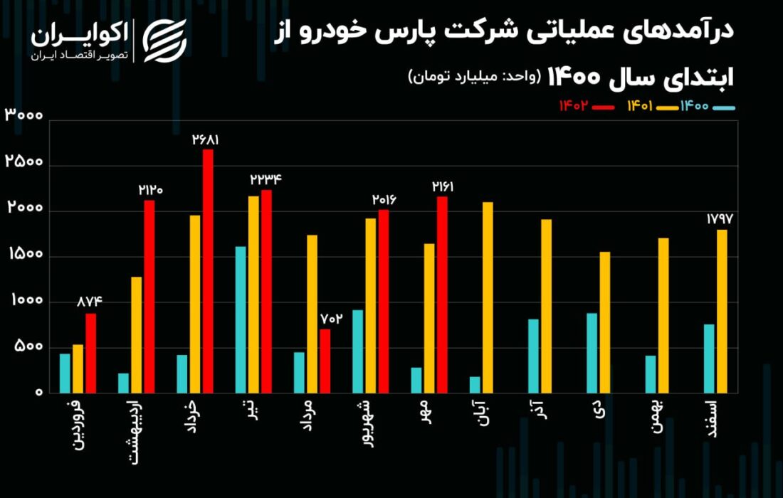 تحلیل بنیادی سهام خپارس/ افزایش 29 درصدی زیان انباشته پارس خودرو