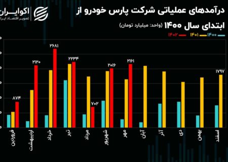 تحلیل بنیادی سهام خپارس/ افزایش 29 درصدی زیان انباشته پارس خودرو