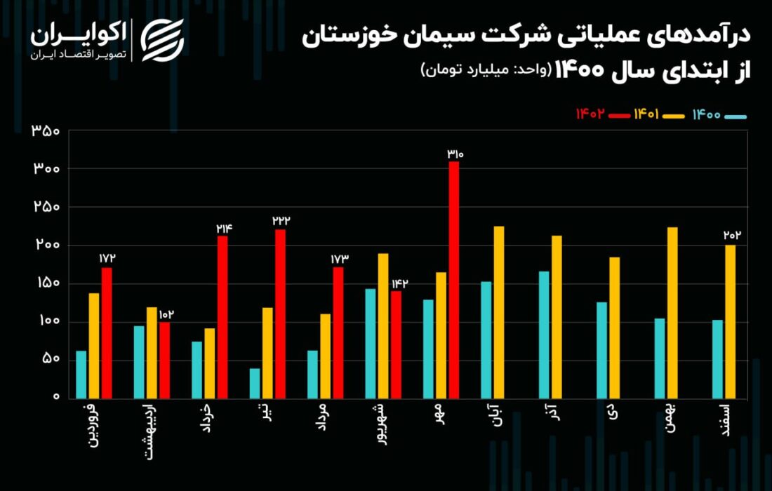 تحلیل بنیادی سهام سخوز / رکورد سیمان خوزستان در مهرماه