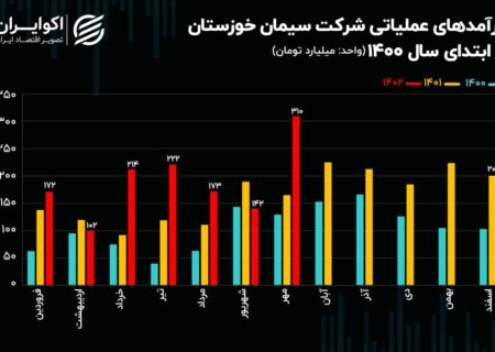 تحلیل بنیادی سهام سخوز / رکورد سیمان خوزستان در مهرماه