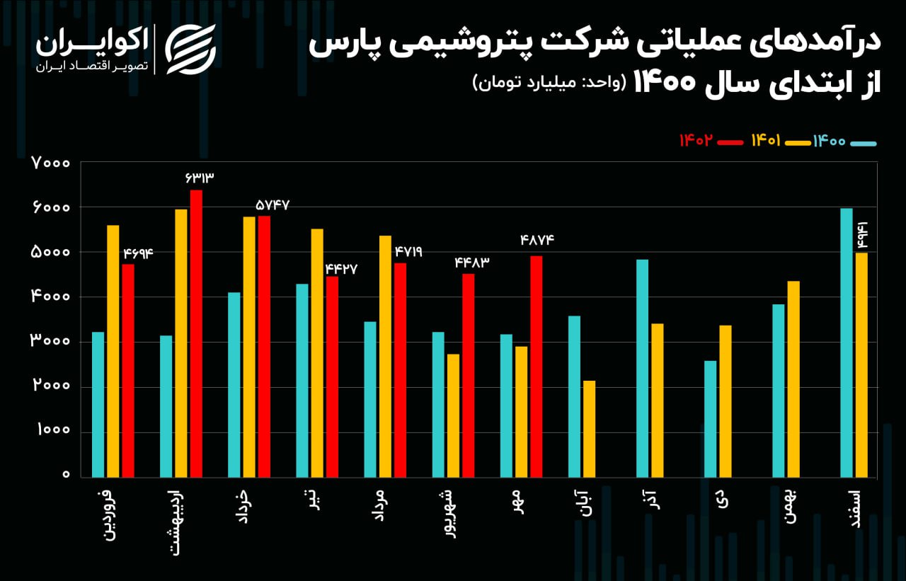 تحلیل بنیادی سهام پارس/ نیمی از سود خالص پتروشیمی پارس سوخت