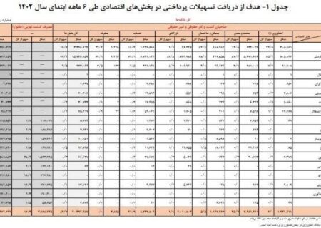 جدول تسهیلات پرداختی بانک ها در 6 ماهه سال جاری