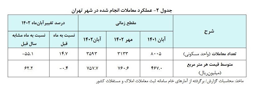 جدول جدید قیمت مسکن در مناطق مختلف تهران