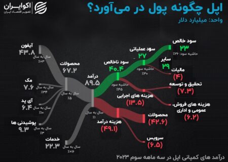 درآمد اپل معادل بیش از فروش نفت ایران در یک سال است