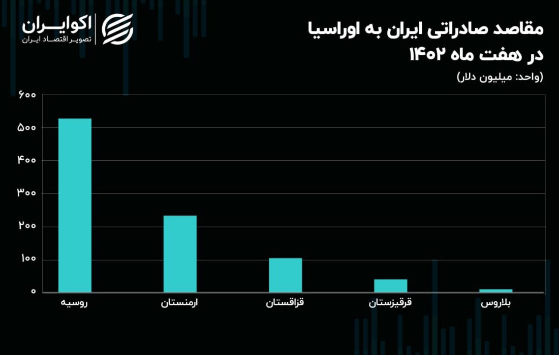 روسیه شریک اصلی ایران در اتحادیه اوراسیا + گرافیک