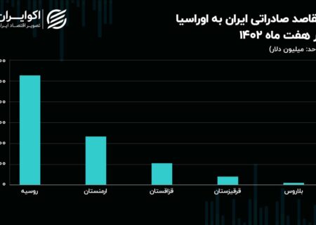 روسیه شریک اصلی ایران در اتحادیه اوراسیا + گرافیک