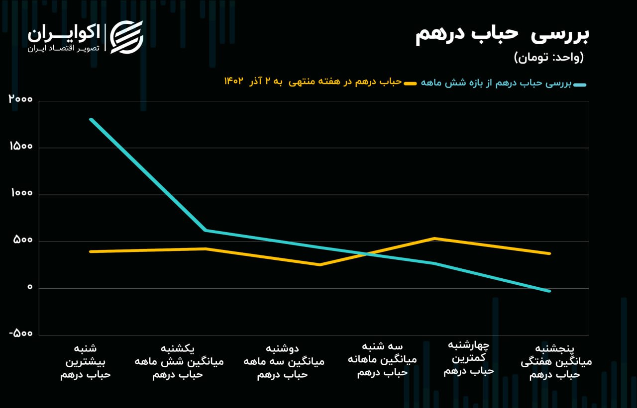 رکود سنگین در بازار ارز/ رهگیری انتظارات از مسیر درهم