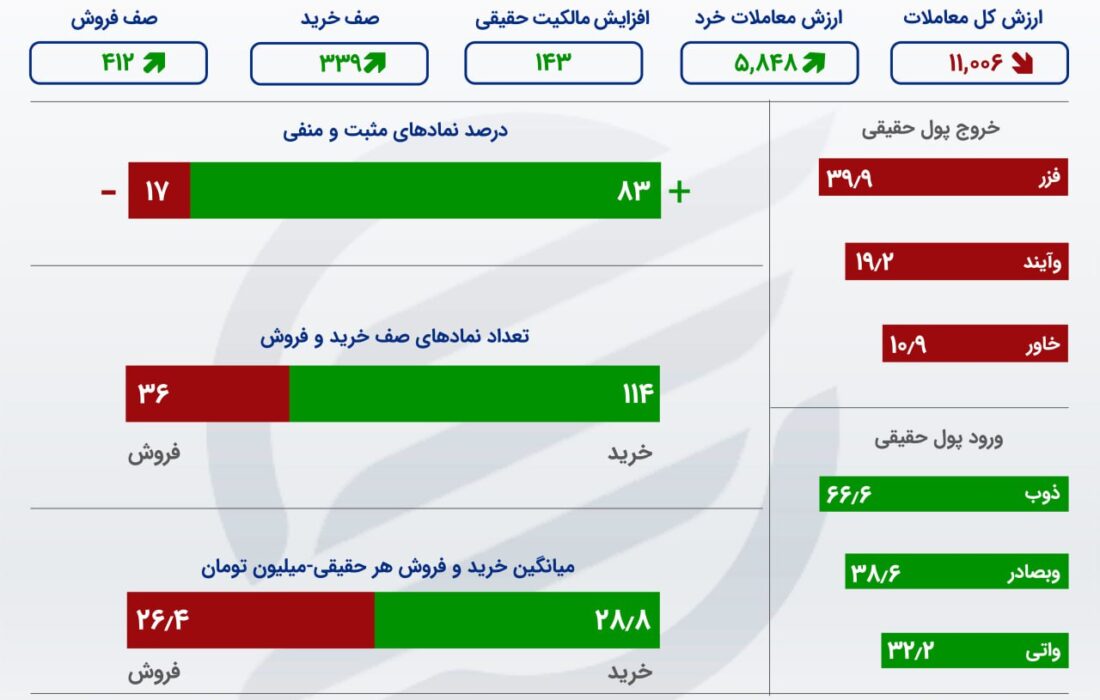 رکورد پررونق ترین روز بورس در پاییز 1402