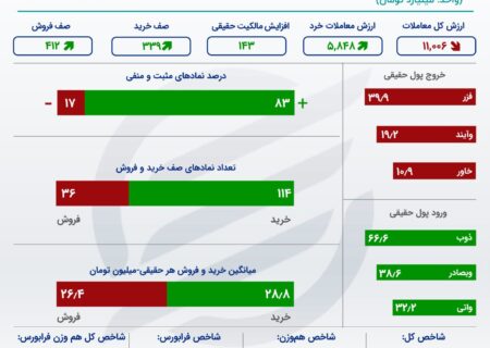 رکورد پررونق ترین روز بورس در پاییز 1402