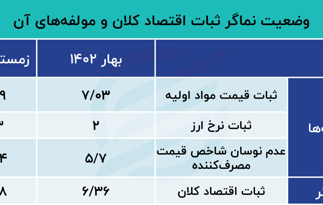 زمستان گذشت، اما «ثبات» بهاری به اقتصاد نرسید