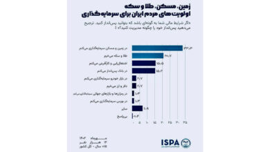 پرتفوی سرمایه محبوب