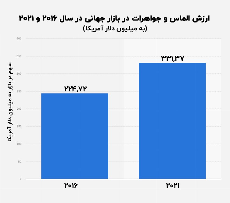 سومین صنعت بزرگ روسیه به فهرست صنایع تحریم شده پیوست.  الماس روسیه کشف و ضبط شد