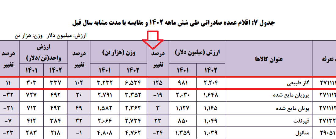 صادرات گاز ایران در نیمه اول جدول 1402 دو برابر شد