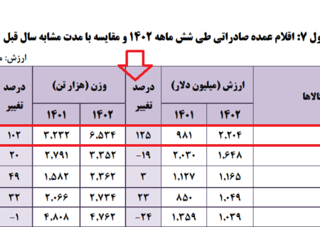 صادرات گاز ایران در نیمه اول جدول 1402 دو برابر شد