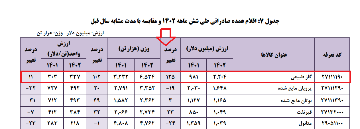 صادرات گاز