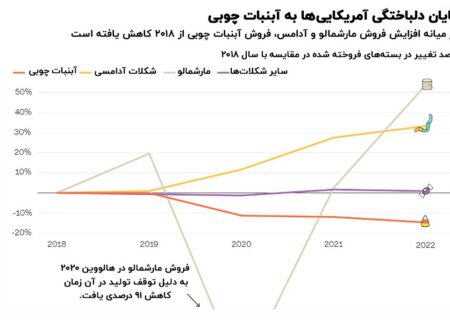 عشق از دست رفته آمریکایی ها به شکلات؛  هالووین بدون شکلات