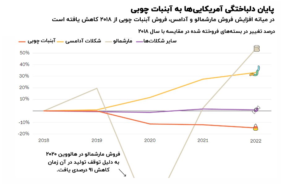 عشق از دست رفته آمریکایی ها به شکلات؛  هالووین بدون شکلات