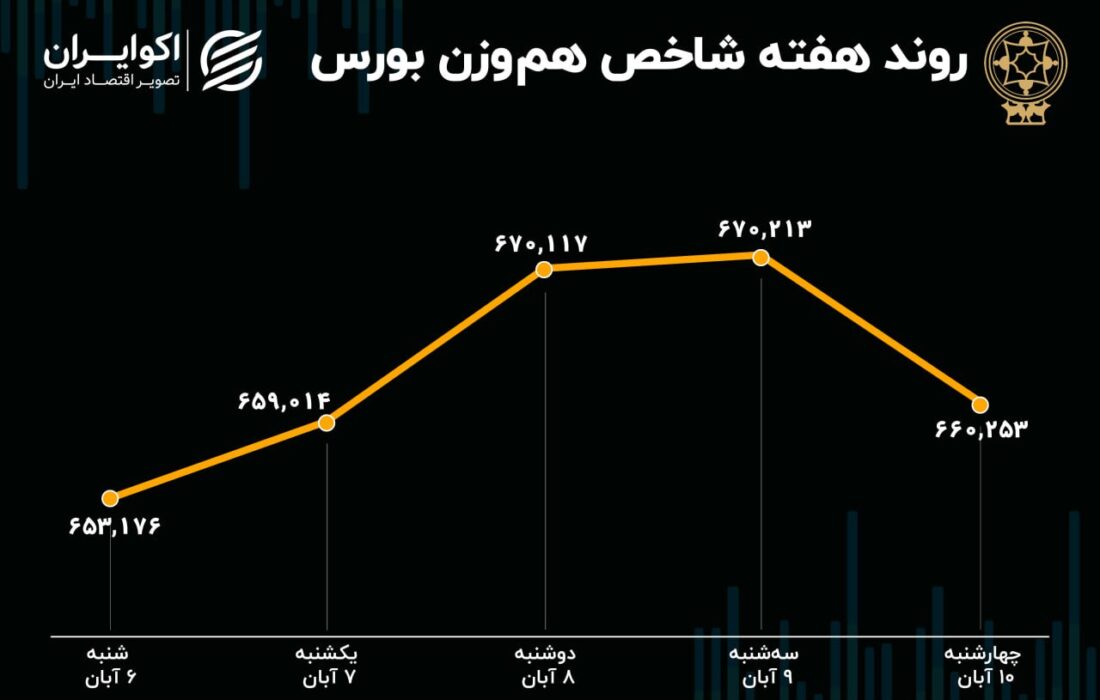 عملکرد هفته بورس / رشد 100 درصدی خروج سرمایه از بورس