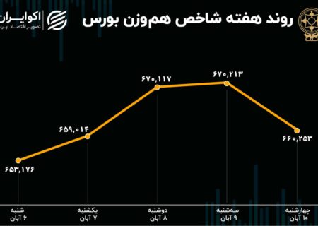 عملکرد هفته بورس / رشد 100 درصدی خروج سرمایه از بورس