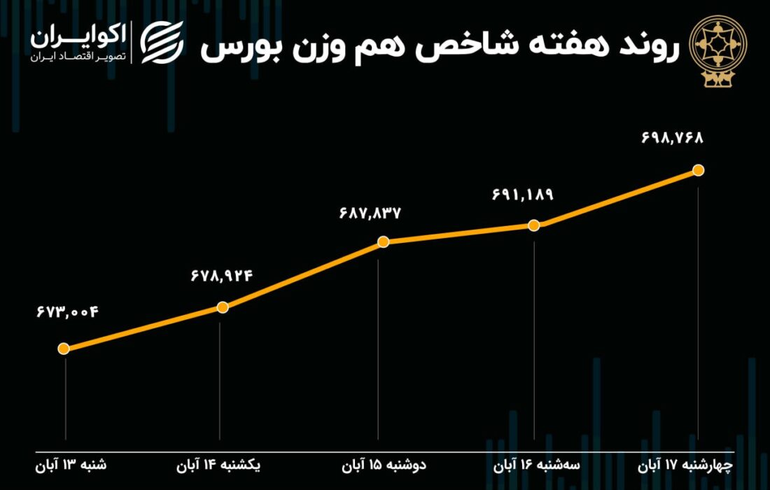 عملکرد هفته بورس / رشد 4 درصدی شاخص در یک هفته