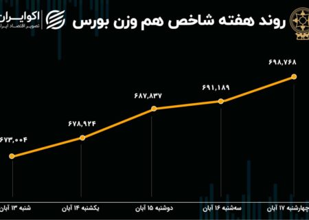 عملکرد هفته بورس / رشد 4 درصدی شاخص در یک هفته