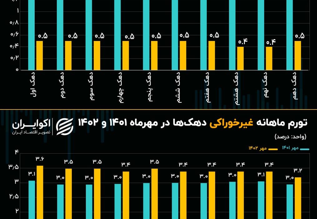 فشار تورم از مهر 1401 تا مهر 1402;  اجاق گاز غیر خوراکی