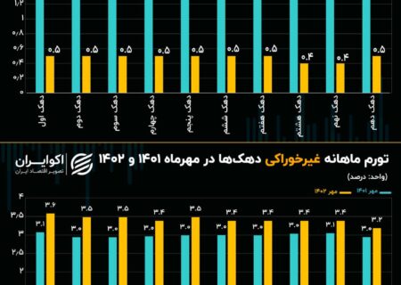 فشار تورم از مهر 1401 تا مهر 1402;  اجاق گاز غیر خوراکی