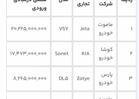 قیمت قطعی و علی الحساب خودروهای وارداتی اعلام شد