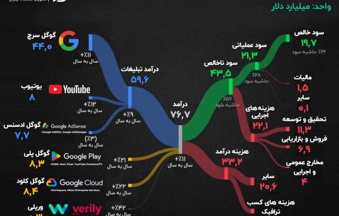 منبع اصلی درآمد گوگل