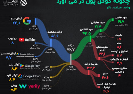 منبع اصلی درآمد گوگل