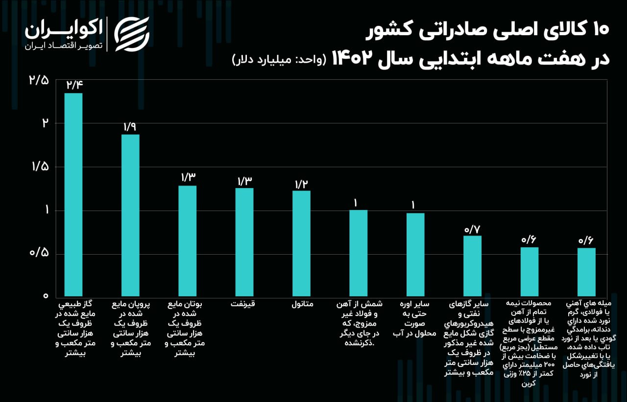 مهم ترین محصول صادراتی ایران از جنوب بوده است.  آمار صادرات هفت ماهه 1402 + نمودار