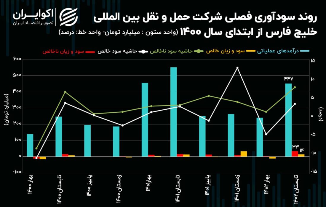 نماد حفارس در صدر معاملات روز شنبه!