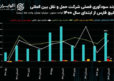 نماد حفارس در صدر معاملات روز شنبه!