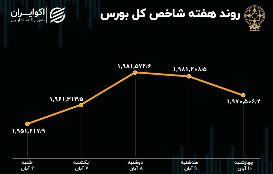 پیش بینی بازار سهام در هفته / تاثیر 16 مهر بر بازارهای ایران