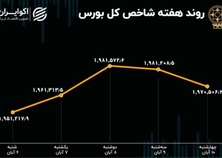 پیش بینی بازار سهام در هفته / تاثیر 16 مهر بر بازارهای ایران