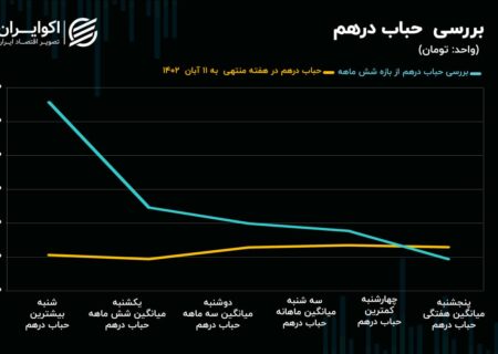 چشم بازارها به تقابل سخنرانی دبیرکل حزب‌الله و سفر بلینکن