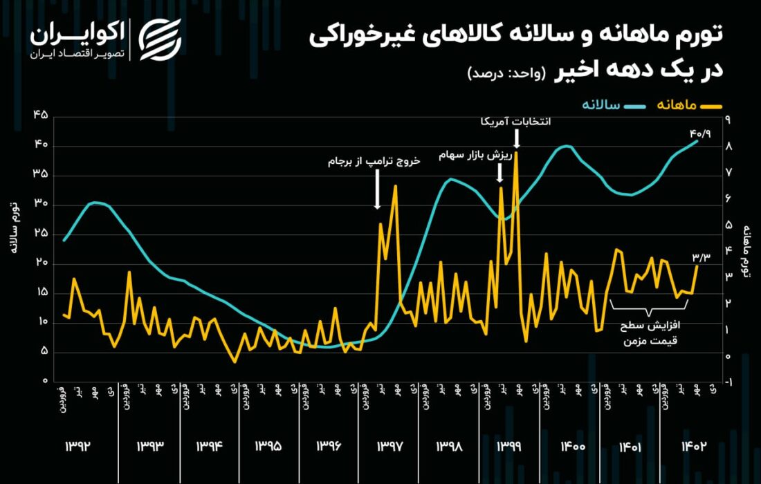 کالاهای غیرخوراکی در سومین پیک تورم