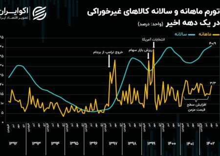 کالاهای غیرخوراکی در سومین پیک تورم