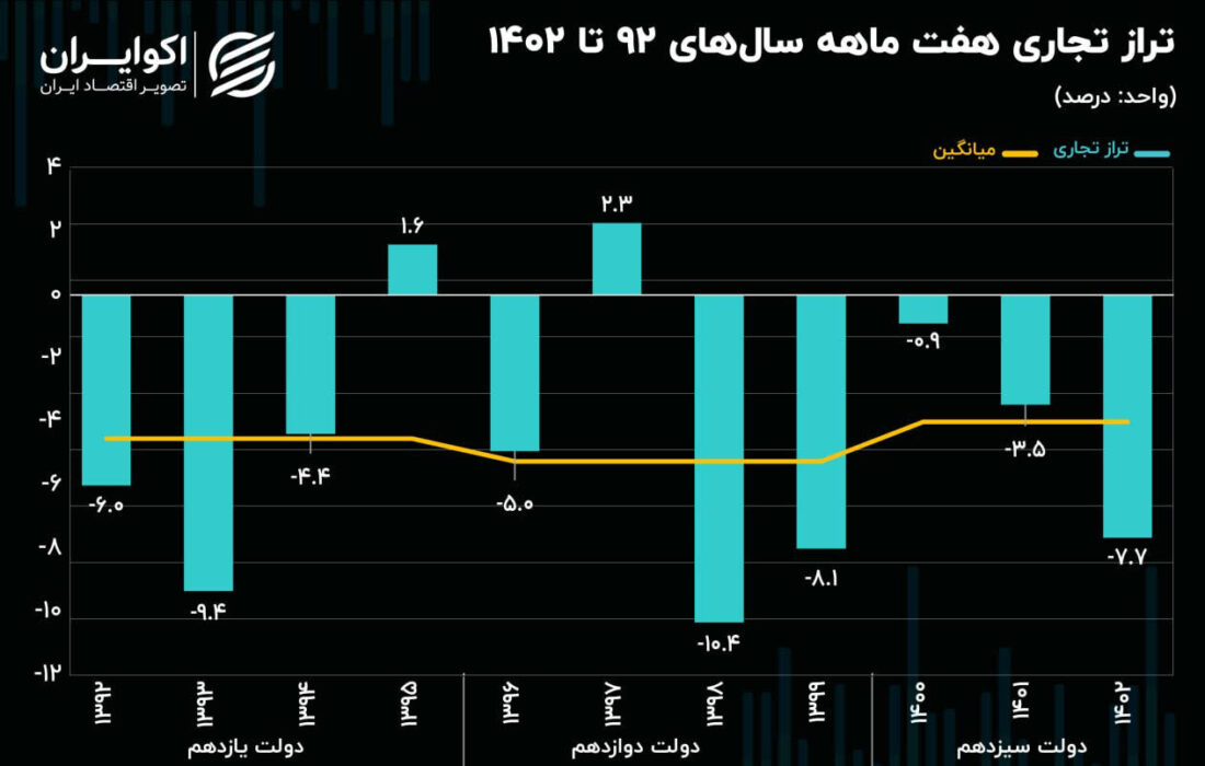 کسری تراز تجاری در هفت ماهه نخست سال جاری به ۷.۷ میلیارد دلار رسید