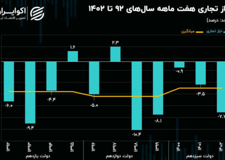 کسری تراز تجاری در هفت ماهه نخست سال جاری به ۷.۷ میلیارد دلار رسید