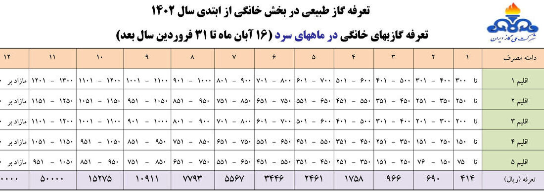 ۳ اتفاق مهم برای قیمت گاز در پاییز و زمستان