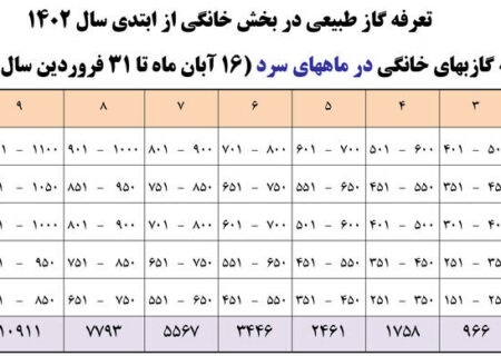 ۳ اتفاق مهم برای قیمت گاز در پاییز و زمستان