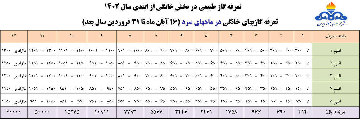 تشویق و تنبیه گازی در راه است | ۳ مساله مهم در قبض گاز پاییز و زمستان امسال که باید بدانید