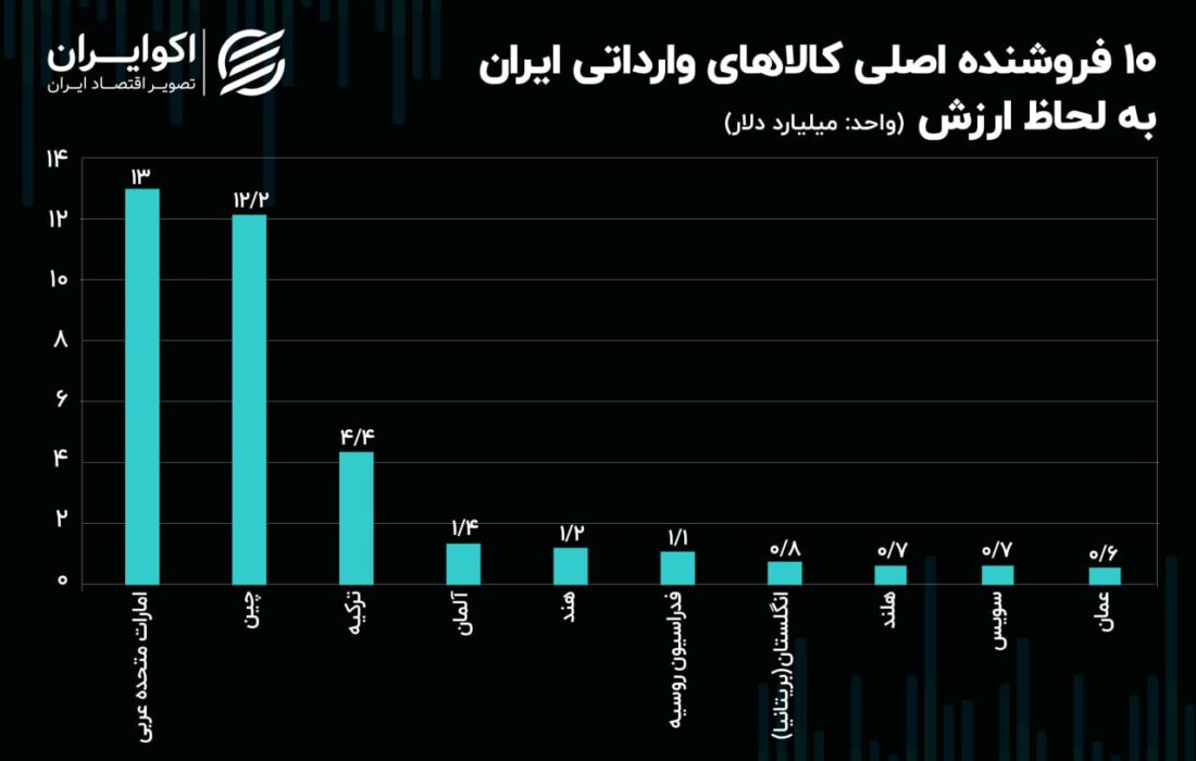 5 کشور اروپایی در بین فروشندگان کالا به ایران + جدول