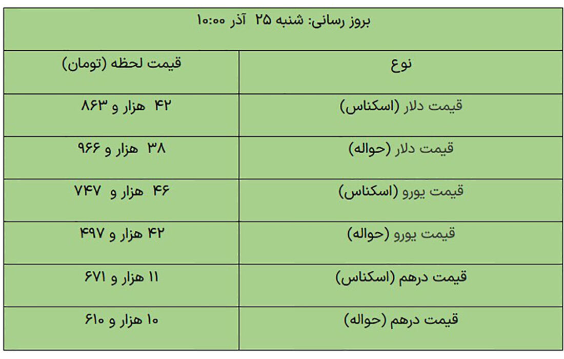 آخرین قیمت ارز و دلار امروز در بازار /دلار افزایش یافت