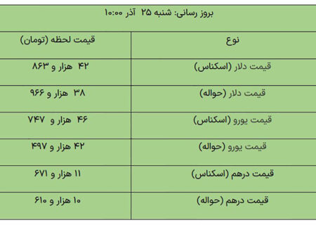 آخرین قیمت ارز و دلار امروز در بازار /دلار افزایش یافت